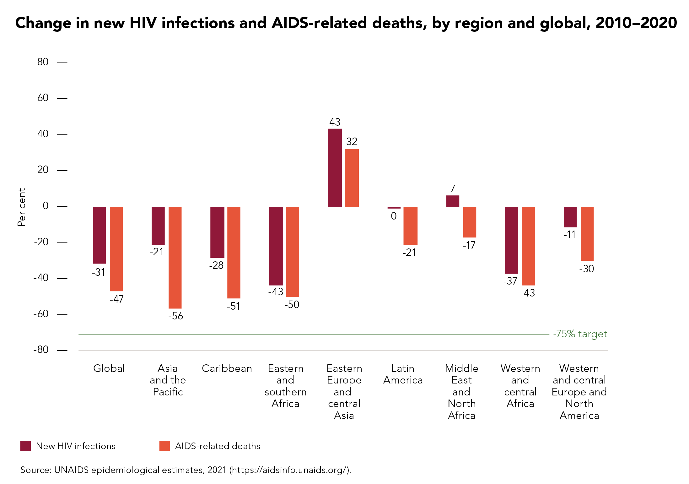 Decline In New Hiv Infections Has Stalled Eatg 0989